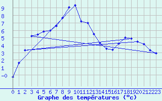 Courbe de tempratures pour Aasele