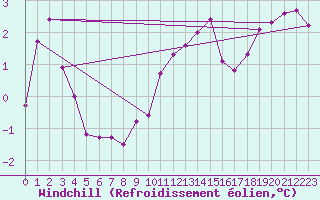 Courbe du refroidissement olien pour Saint-Etienne - La Purinire (42)