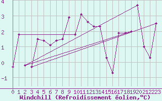 Courbe du refroidissement olien pour Medias