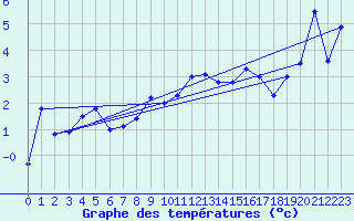 Courbe de tempratures pour Grand Saint Bernard (Sw)