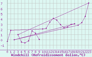 Courbe du refroidissement olien pour Mullingar