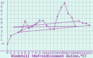 Courbe du refroidissement olien pour Karlstad Flygplats