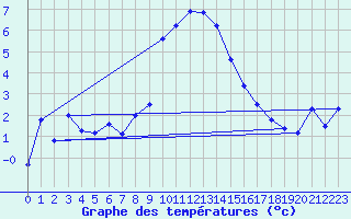 Courbe de tempratures pour Flhli
