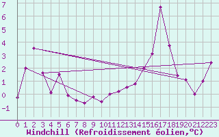 Courbe du refroidissement olien pour Ile Aux Perroquets, Que.