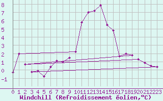 Courbe du refroidissement olien pour Moenichkirchen
