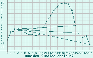 Courbe de l'humidex pour Chne-Lglise (Be)