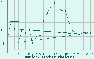 Courbe de l'humidex pour Bonnecombe - Les Salces (48)