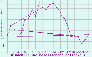 Courbe du refroidissement olien pour Kars