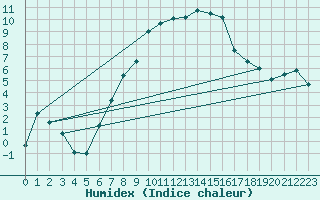 Courbe de l'humidex pour Orebro