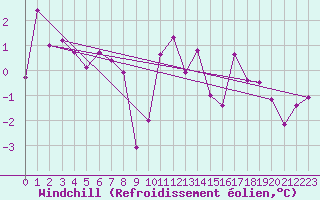 Courbe du refroidissement olien pour Doberlug-Kirchhain