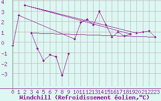 Courbe du refroidissement olien pour Meppen