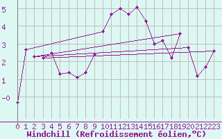 Courbe du refroidissement olien pour Vals