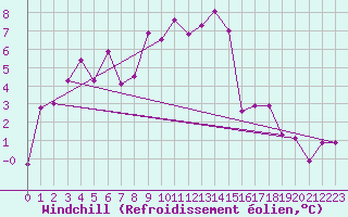 Courbe du refroidissement olien pour Engins (38)