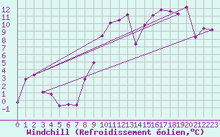 Courbe du refroidissement olien pour Saint-Etienne (42)