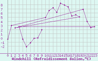 Courbe du refroidissement olien pour Galzig
