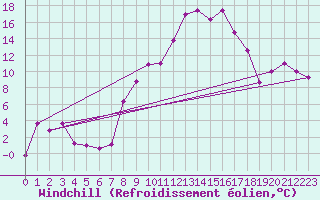 Courbe du refroidissement olien pour Puerto de San Isidro
