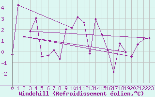 Courbe du refroidissement olien pour Robiei