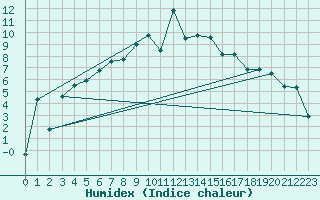 Courbe de l'humidex pour Kvikkjokk Arrenjarka A