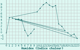 Courbe de l'humidex pour Ulrichen