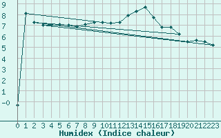 Courbe de l'humidex pour Diepenbeek (Be)