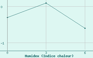 Courbe de l'humidex pour Ajon Island