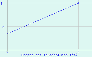 Courbe de tempratures pour Sopochnaya Karga