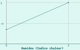 Courbe de l'humidex pour Sopochnaya Karga