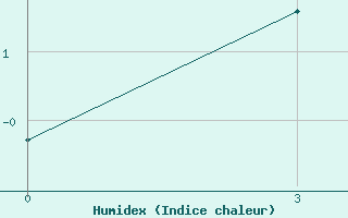 Courbe de l'humidex pour Kuntiki