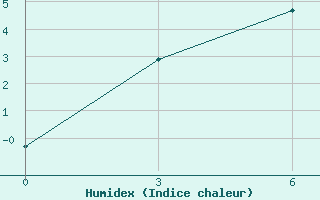 Courbe de l'humidex pour Noyabr' Sk