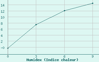 Courbe de l'humidex pour Culpanovo