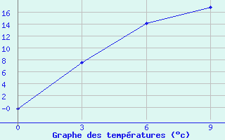 Courbe de tempratures pour Temir