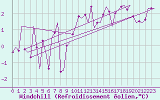 Courbe du refroidissement olien pour Genve (Sw)