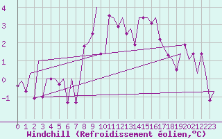 Courbe du refroidissement olien pour Bergen / Flesland