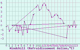 Courbe du refroidissement olien pour Hamburg-Fuhlsbuettel