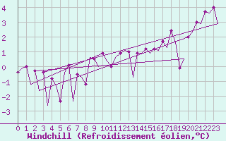Courbe du refroidissement olien pour Platform A12-cpp Sea