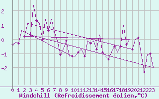 Courbe du refroidissement olien pour Niederstetten