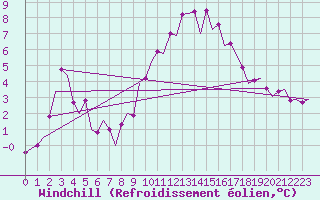 Courbe du refroidissement olien pour Zaragoza / Aeropuerto