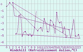 Courbe du refroidissement olien pour Storkmarknes / Skagen