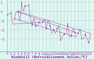 Courbe du refroidissement olien pour Laupheim