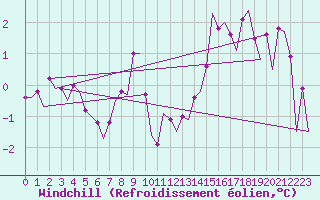 Courbe du refroidissement olien pour Belfast / Aldergrove Airport