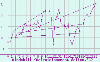 Courbe du refroidissement olien pour Eindhoven (PB)