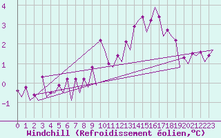 Courbe du refroidissement olien pour Platform Awg-1 Sea