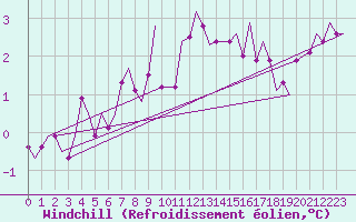 Courbe du refroidissement olien pour Waddington