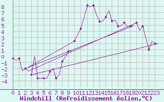 Courbe du refroidissement olien pour Valladolid / Villanubla