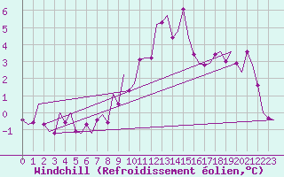 Courbe du refroidissement olien pour Cork Airport