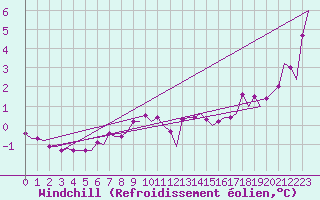 Courbe du refroidissement olien pour Platform K14-fa-1c Sea