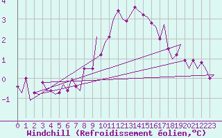 Courbe du refroidissement olien pour Leeuwarden
