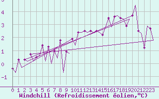 Courbe du refroidissement olien pour Platform Hoorn-a Sea