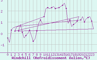 Courbe du refroidissement olien pour Vlieland