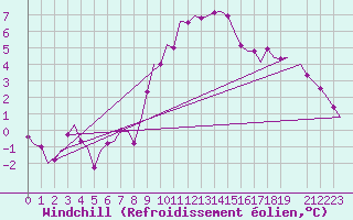 Courbe du refroidissement olien pour Muenster / Osnabrueck